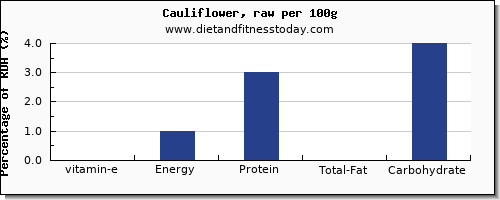 vitamin e and nutrition facts in cauliflower per 100g